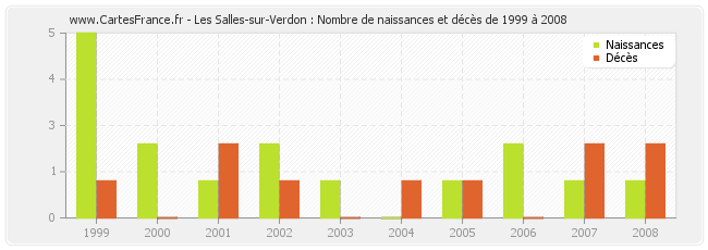 Les Salles-sur-Verdon : Nombre de naissances et décès de 1999 à 2008